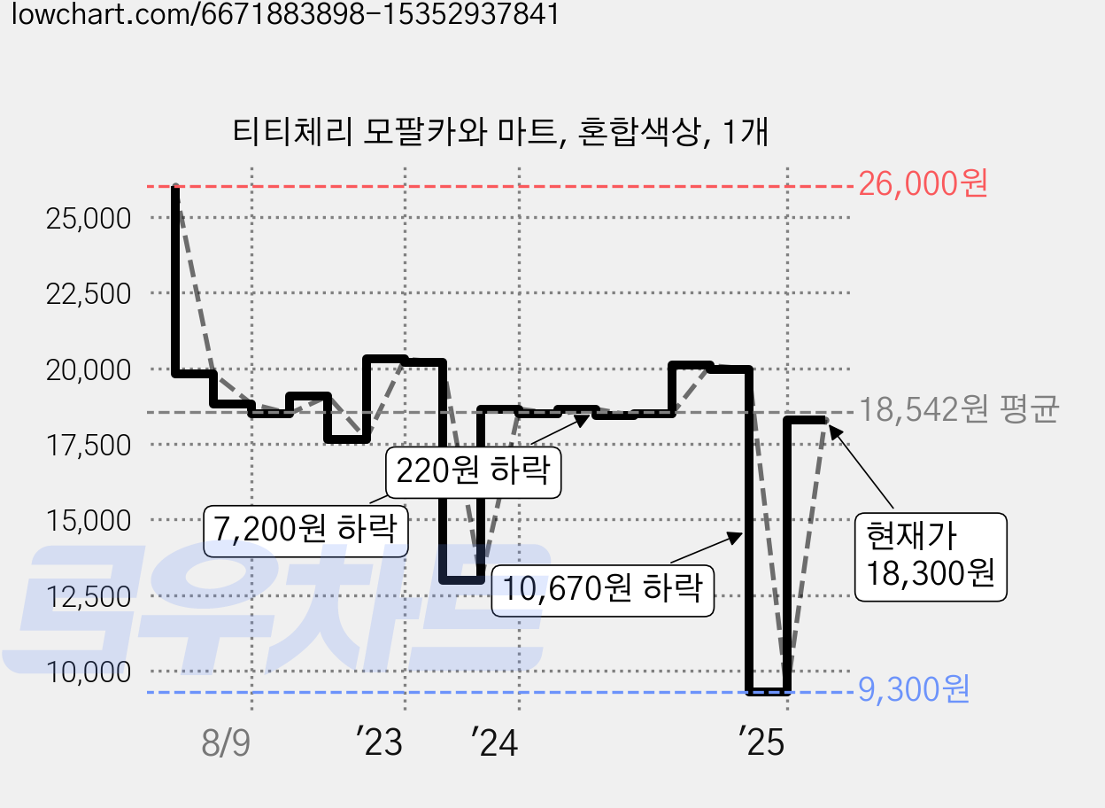 티티체리 모팔카와 마트, 혼합색상, 1개 가격 변동 차트, 현재가 18,300원, 관측 최저가 9,300원