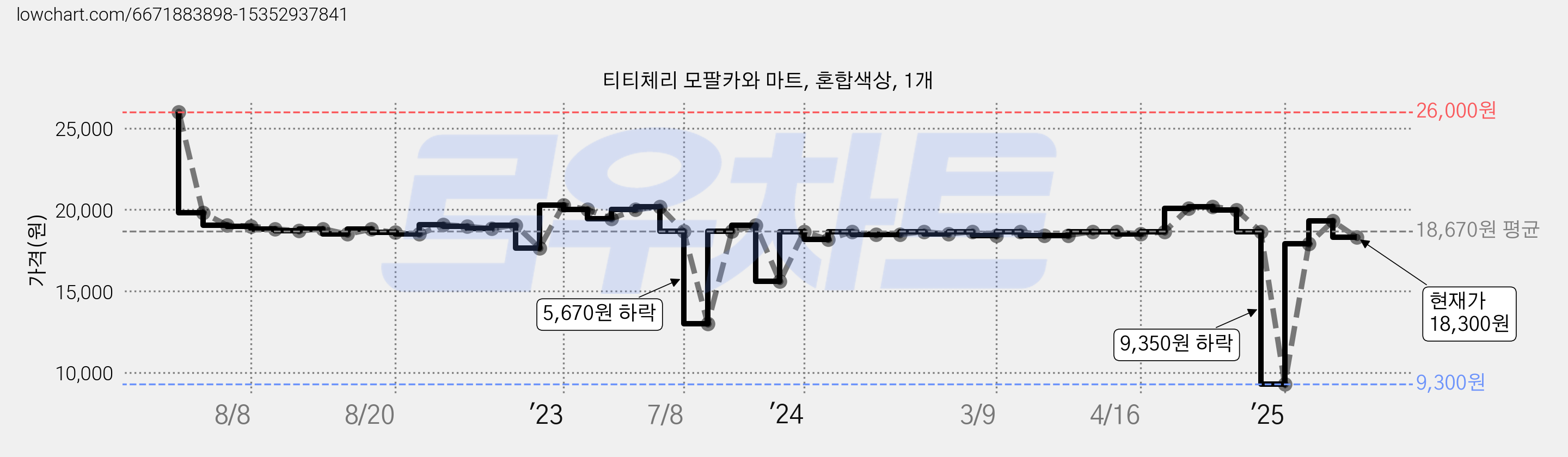 티티체리 모팔카와 마트, 혼합색상, 1개 가격 변동 차트, 현재가 18,300원, 관측 최저가 9,300원