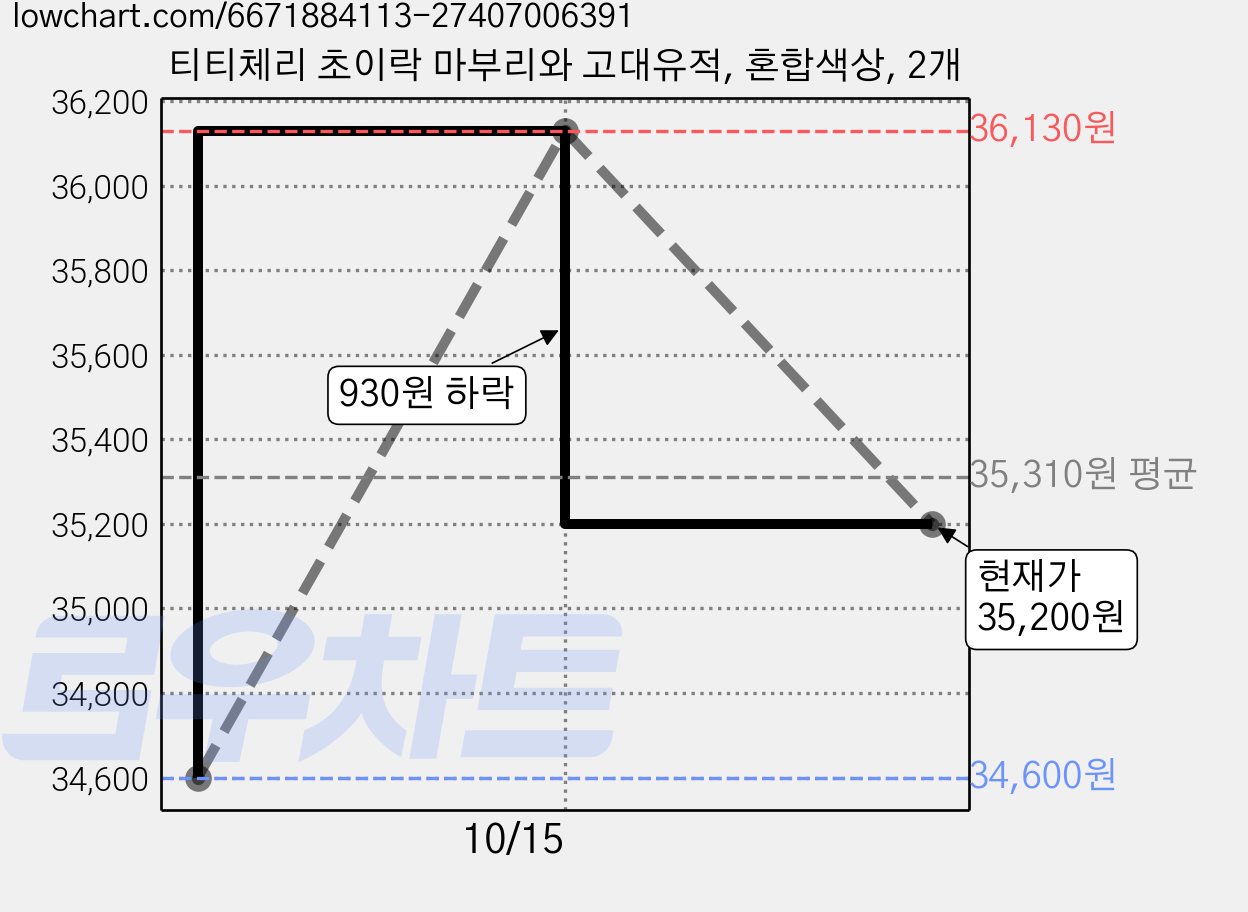 티티체리 초이락 마부리와 고대유적, 혼합색상, 2개 가격 변동 차트, 현재가 35,200원, 관측 최저가 34,600원