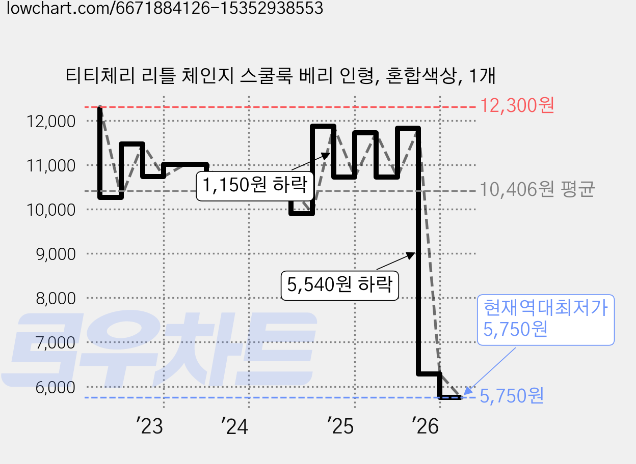 티티체리 리틀 체인지 스쿨룩 베리 인형, 혼합색상, 1개 가격 변동 차트, 현재가 5,750원, 역대최저가