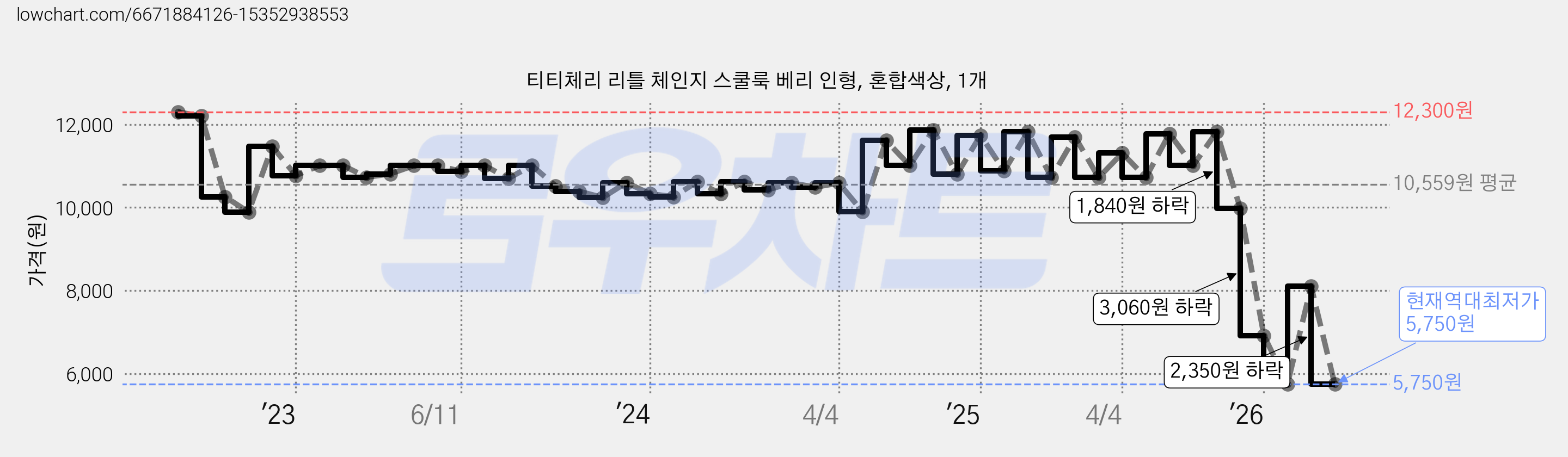 티티체리 리틀 체인지 스쿨룩 베리 인형, 혼합색상, 1개 가격 변동 차트, 현재가 5,750원, 역대최저가