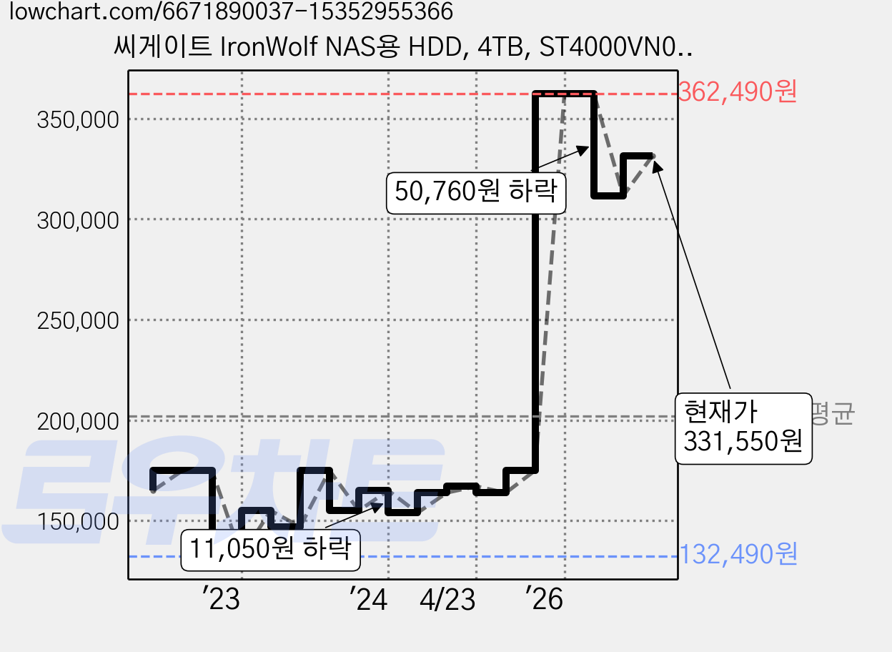 씨게이트 IronWolf NAS용 HDD, 4TB, ST4000VN006 가격 변동 차트, 현재가 331,550원, 관측 최저가 132,490원