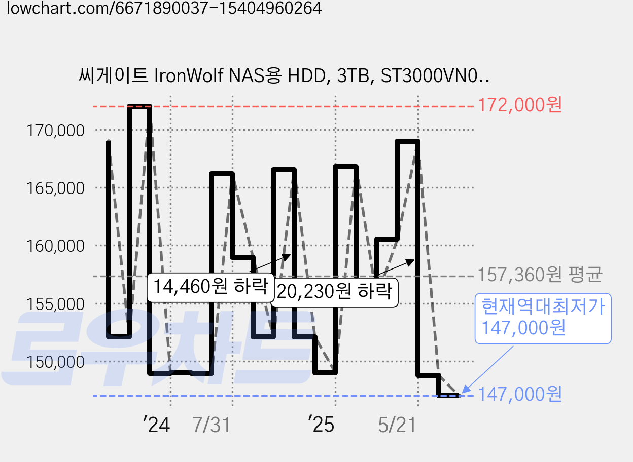 씨게이트 IronWolf NAS용 HDD, 3TB, ST3000VN006 가격 변동 차트, 현재가 147,000원, 역대최저가