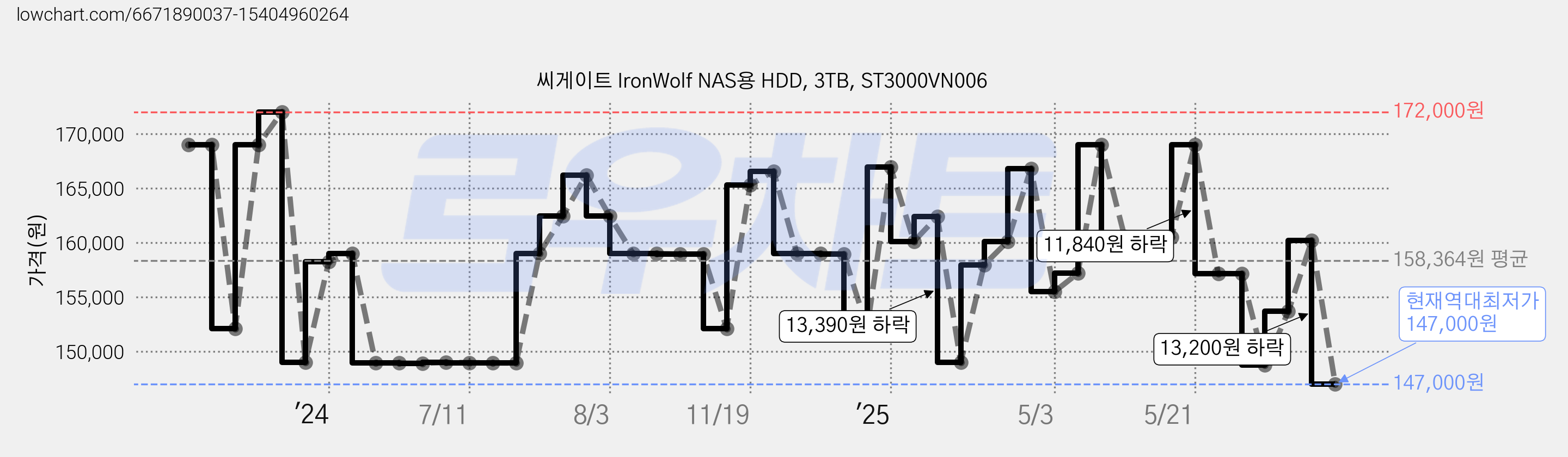 씨게이트 IronWolf NAS용 HDD, 3TB, ST3000VN006 가격 변동 차트, 현재가 147,000원, 역대최저가