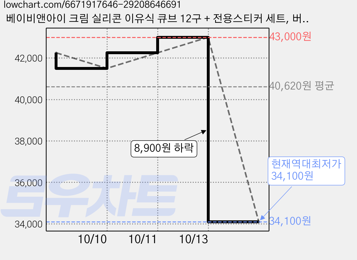 베이비앤아이 크림 실리콘 이유식 큐브 12구 + 전용스티커 세트, 버터크림, 5개 가격 변동 차트, 현재가 34,100원, 역대최저가