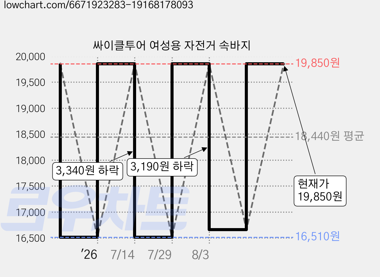 싸이클투어 여성용 자전거 속바지 가격 변동 차트, 현재가 19,850원, 관측 최저가 16,510원