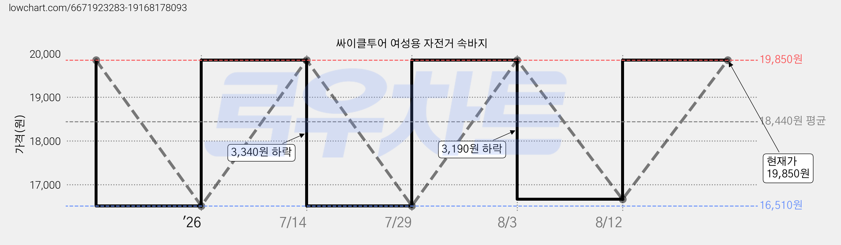 싸이클투어 여성용 자전거 속바지 가격 변동 차트, 현재가 19,850원, 관측 최저가 16,510원