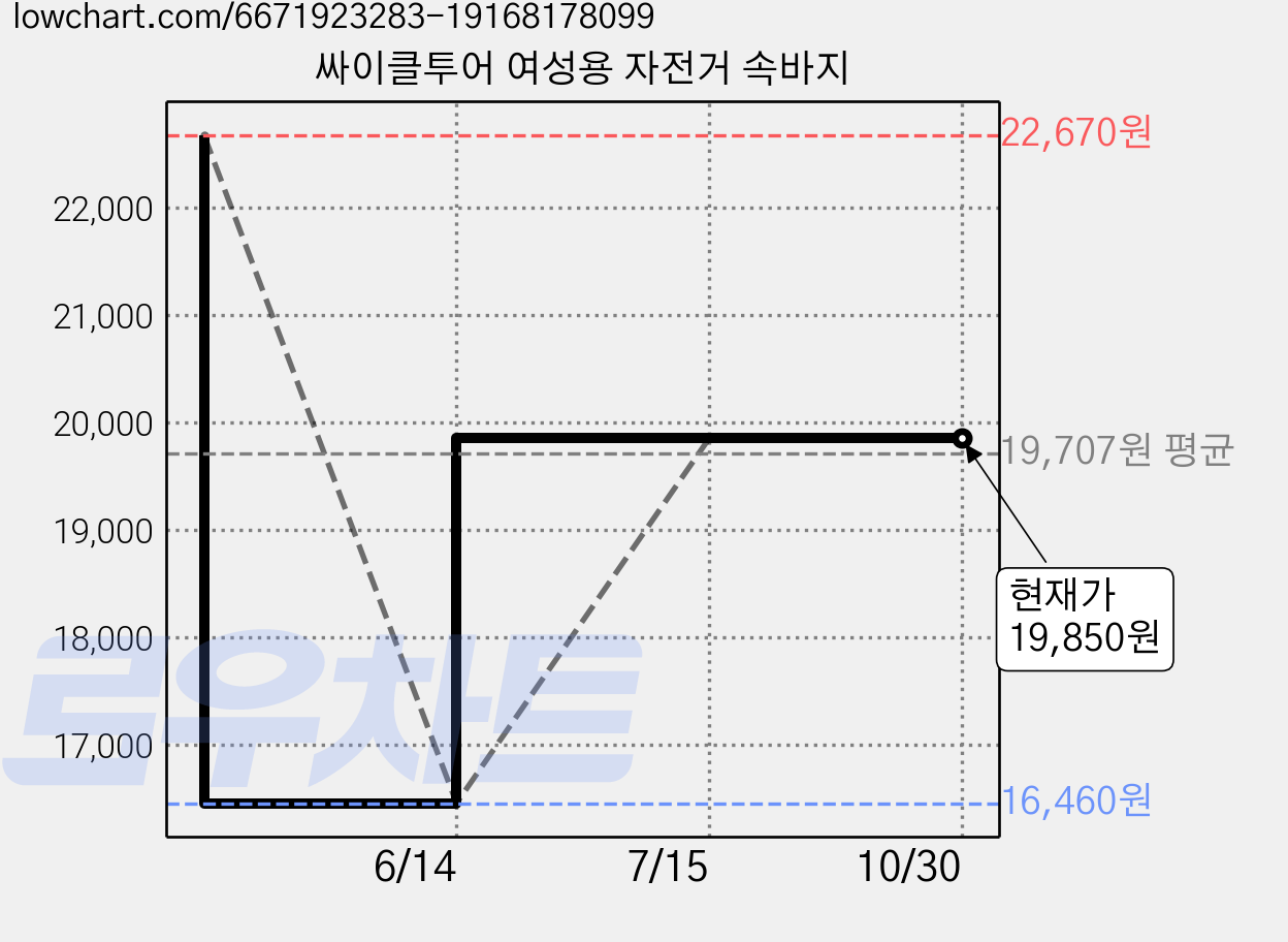 싸이클투어 여성용 자전거 속바지 가격 변동 차트, 현재가 19,850원, 관측 최저가 16,460원