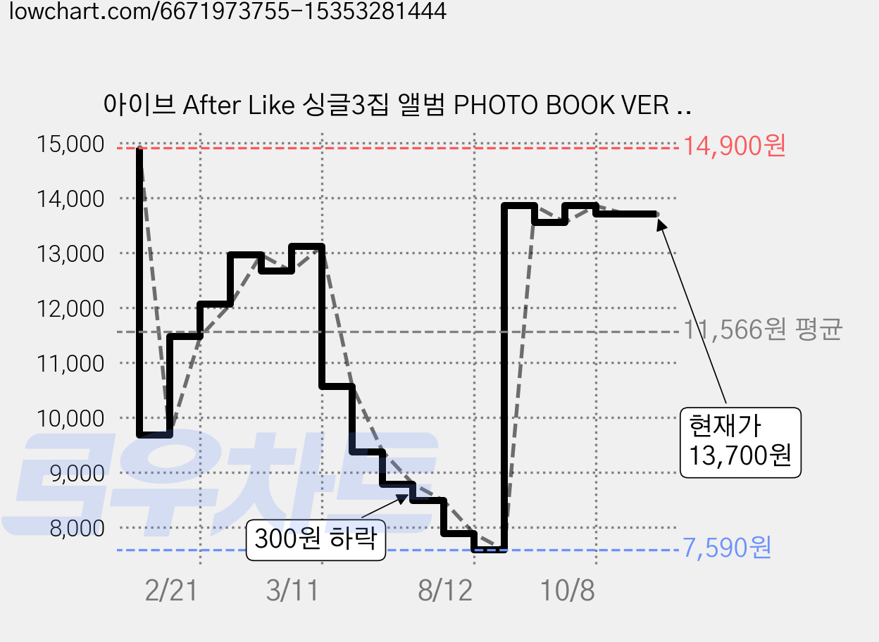 아이브 After Like 싱글3집 앨범 PHOTO BOOK VER 랜덤발송, 1CD 가격 변동 차트, 현재가 13,700원, 관측 최저가 7,590원
