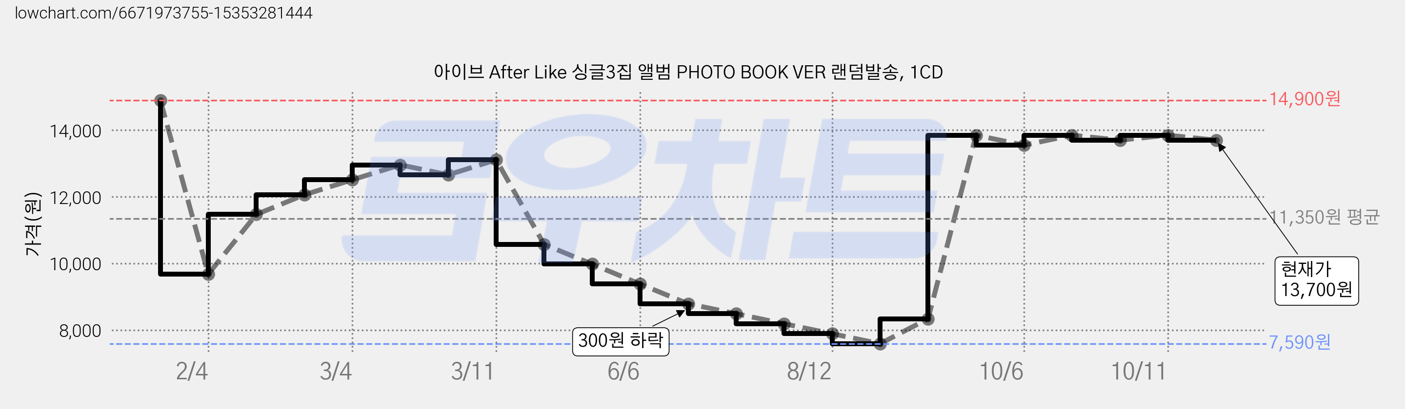 아이브 After Like 싱글3집 앨범 PHOTO BOOK VER 랜덤발송, 1CD 가격 변동 차트, 현재가 13,700원, 관측 최저가 7,590원