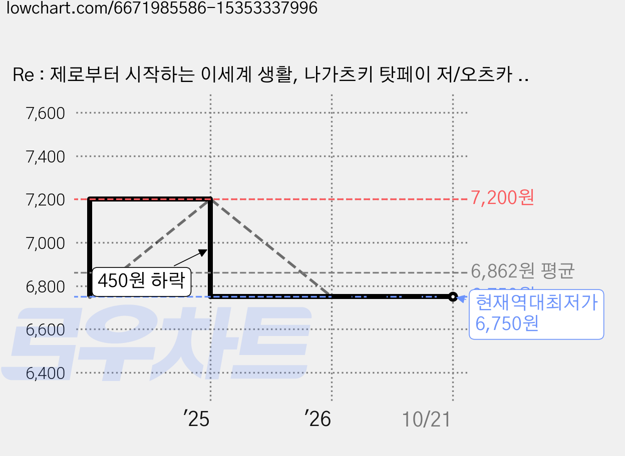 Re : 제로부터 시작하는 이세계 생활, 나가츠키 탓페이 저/오츠카 신이치로 그림/정홍식 역, 영상출판미디어(영상노트) 가격 변동 차트, 현재가 6,750원, 역대최저가