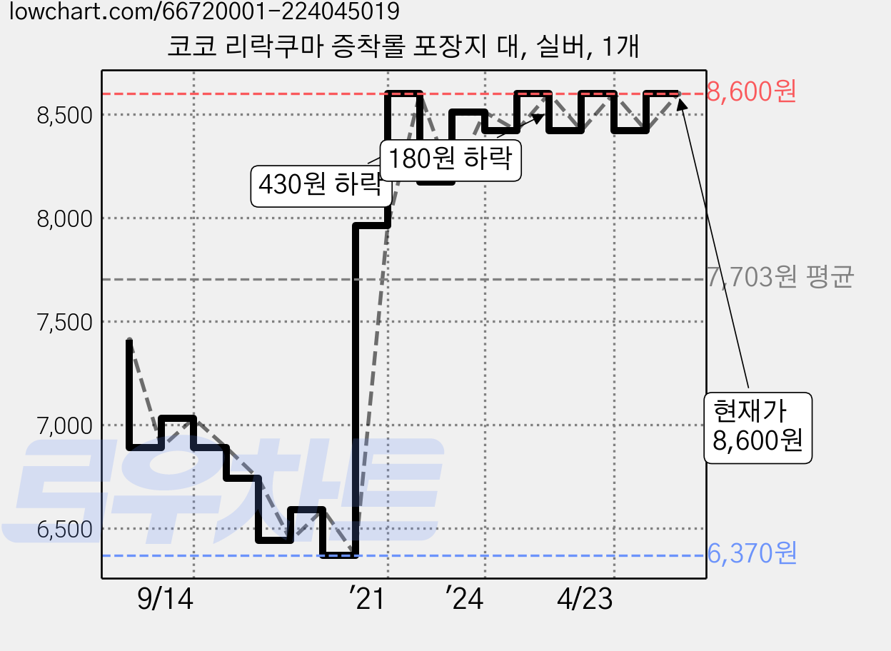 코코 리락쿠마 증착롤 포장지 대, 실버, 1개 가격 변동 차트, 현재가 8,600원, 역대최저가