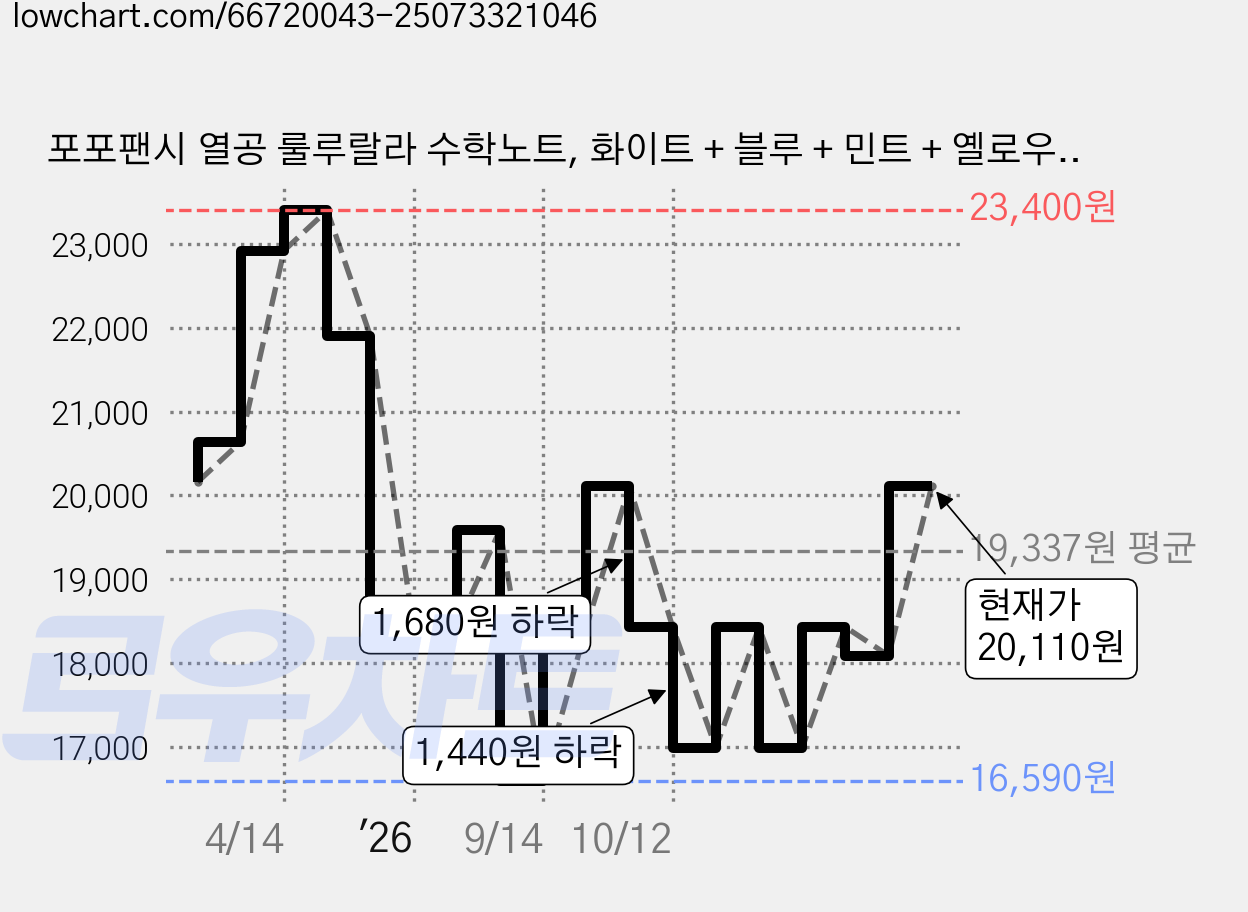 포포팬시 열공 룰루랄라 수학노트, 화이트 + 블루 + 민트 + 옐로우, 12개 가격 변동 차트, 현재가 20,110원, 관측 최저가 16,590원