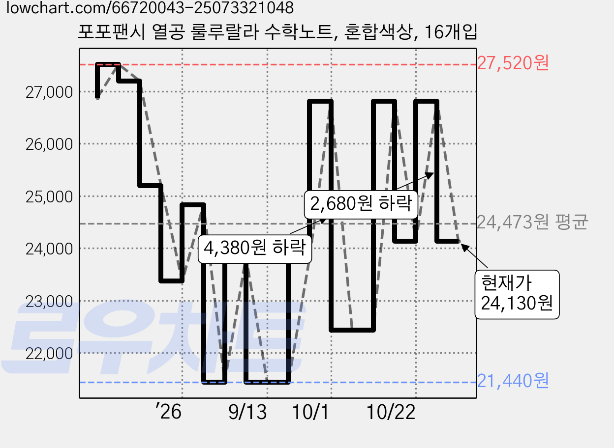 포포팬시 열공 룰루랄라 수학노트, 혼합색상, 16개입 가격 변동 차트, 현재가 24,130원, 관측 최저가 21,440원
