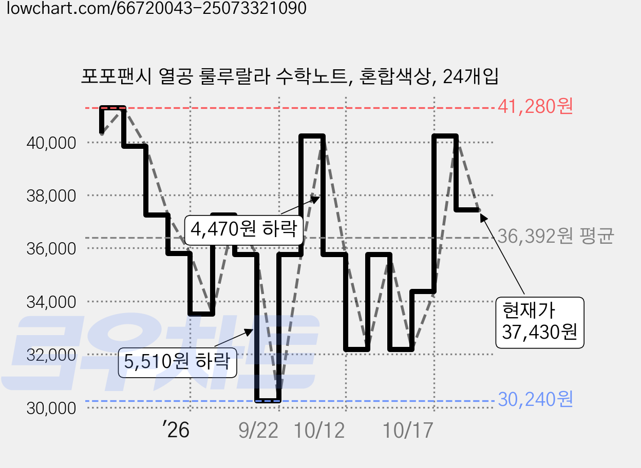 포포팬시 열공 룰루랄라 수학노트, 혼합색상, 24개입 가격 변동 차트, 현재가 37,430원, 관측 최저가 30,240원