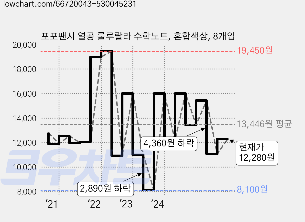 포포팬시 열공 룰루랄라 수학노트, 혼합색상, 8개입 가격 변동 차트, 현재가 12,280원, 관측 최저가 8,100원