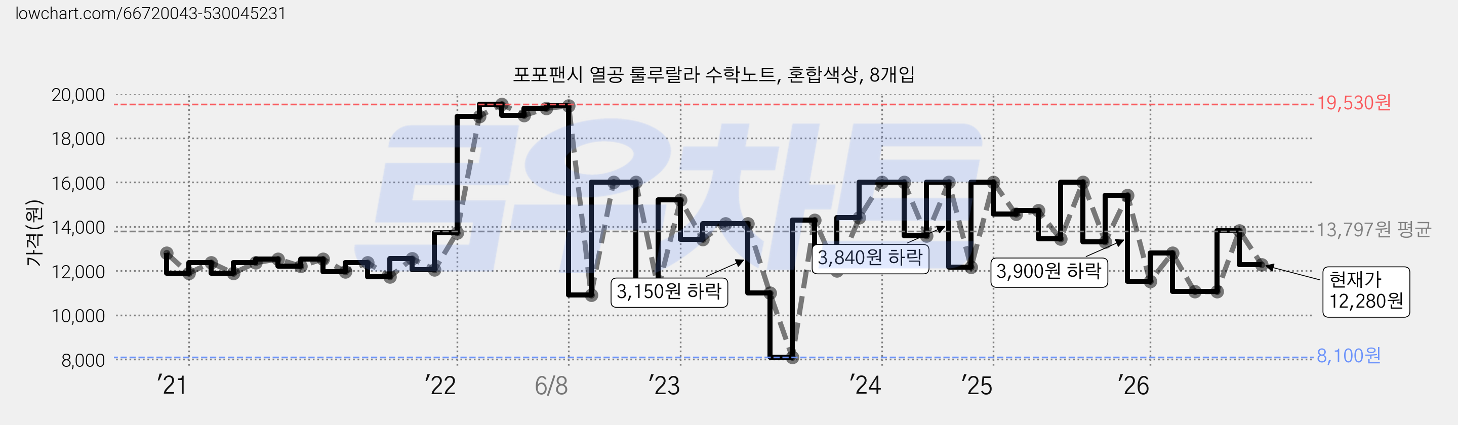 포포팬시 열공 룰루랄라 수학노트, 혼합색상, 8개입 가격 변동 차트, 현재가 12,280원, 관측 최저가 8,100원