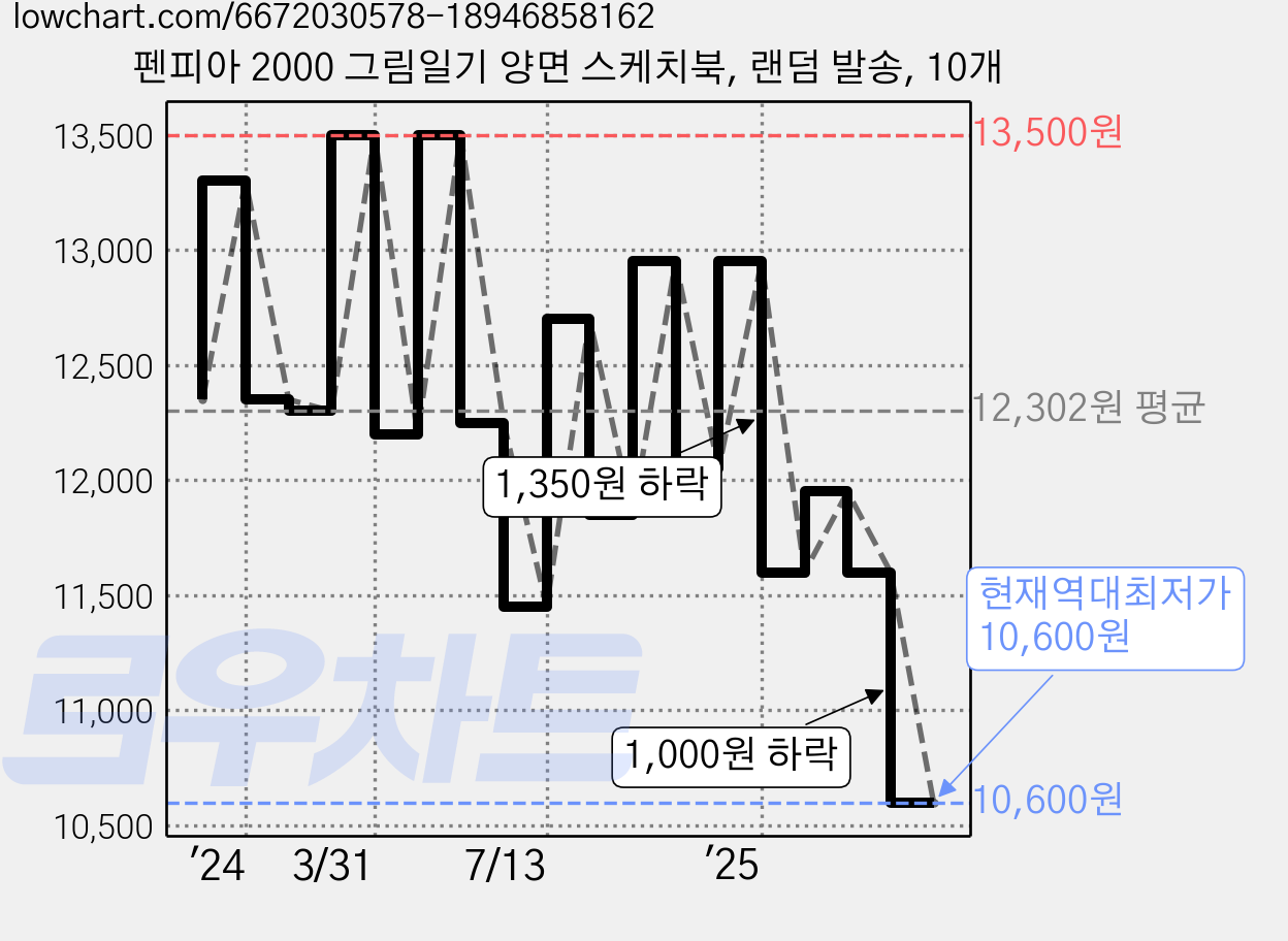 펜피아 2000 그림일기 양면 스케치북, 랜덤 발송, 10개 가격 변동 차트, 현재가 10,600원, 역대최저가