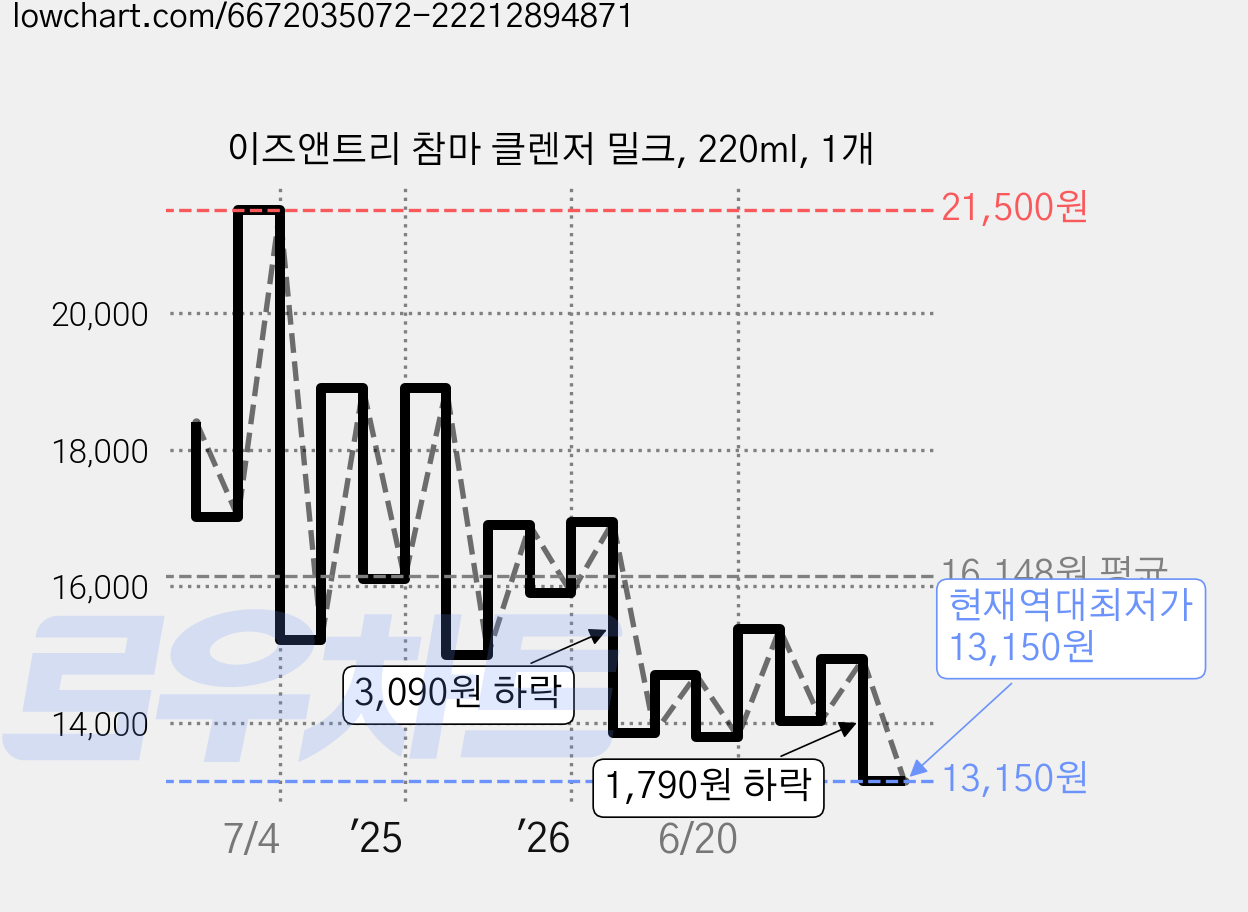 이즈앤트리 참마 클렌저 밀크, 220ml, 1개 가격 변동 차트, 현재가 13,150원, 역대최저가