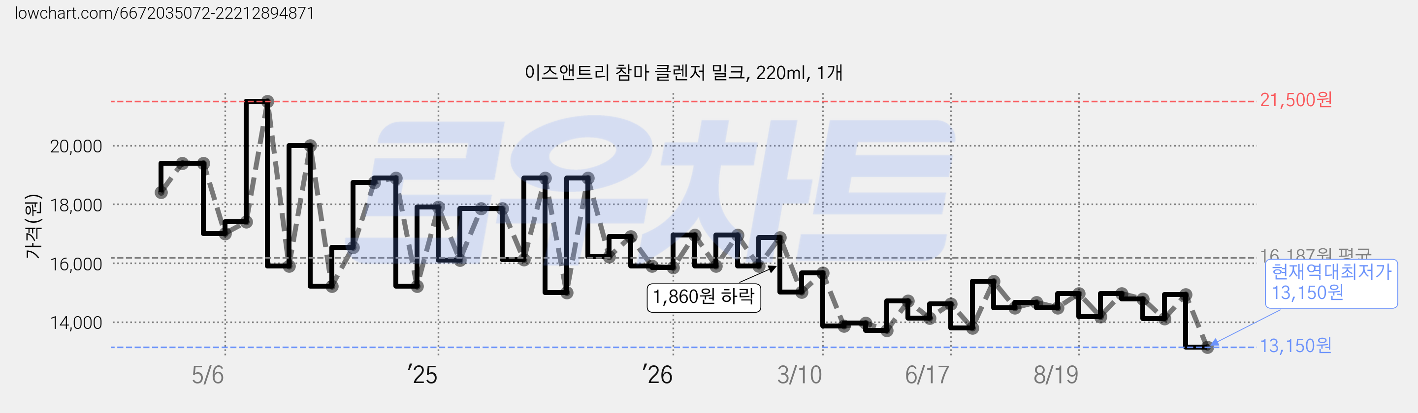 이즈앤트리 참마 클렌저 밀크, 220ml, 1개 가격 변동 차트, 현재가 13,150원, 역대최저가