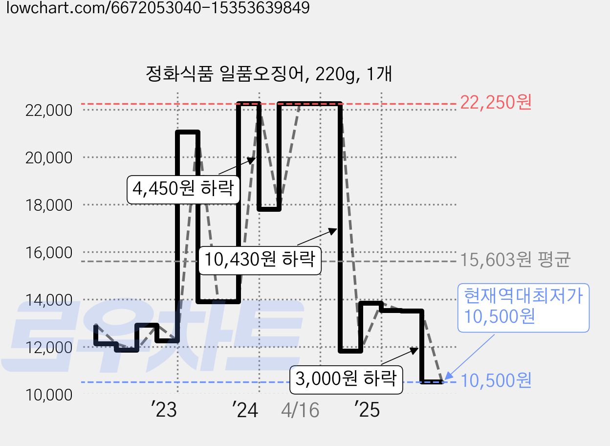 정화식품 일품오징어, 220g, 1개 가격 변동 차트, 현재가 10,500원, 역대최저가
