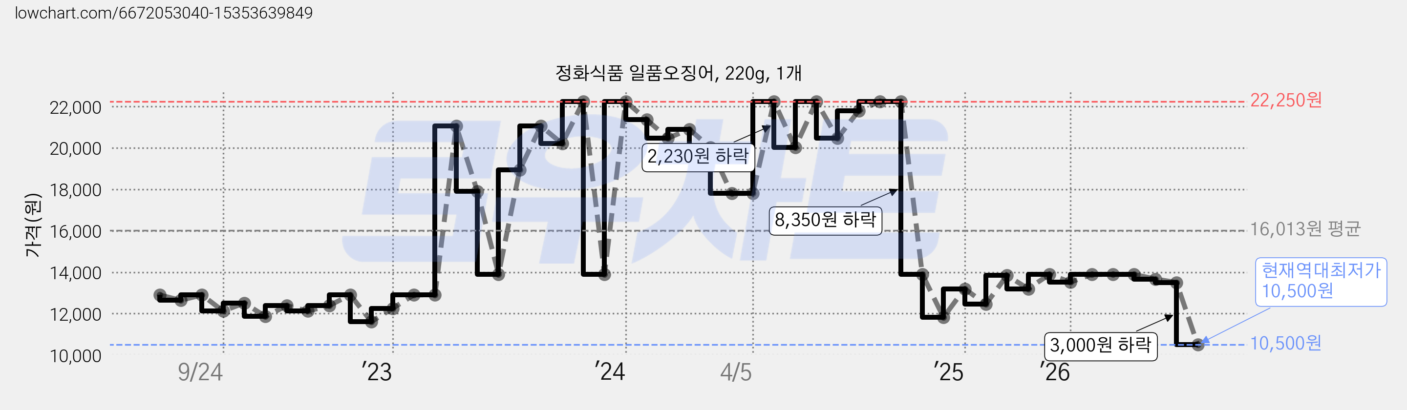 정화식품 일품오징어, 220g, 1개 가격 변동 차트, 현재가 10,500원, 역대최저가