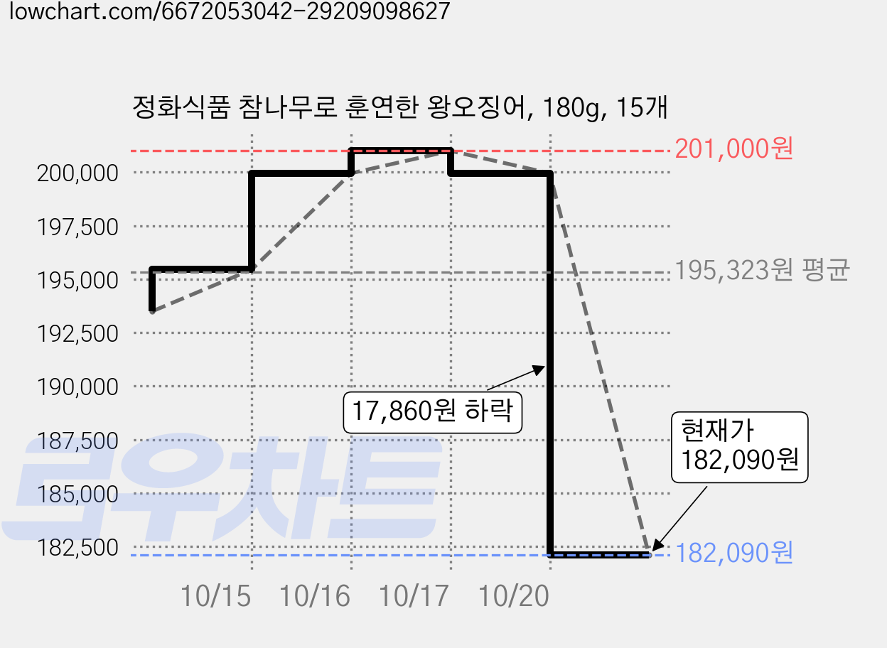 정화식품 참나무로 훈연한 왕오징어, 180g, 15개 가격 변동 차트, 현재가 182,090원, 관측 최저가 181,950원