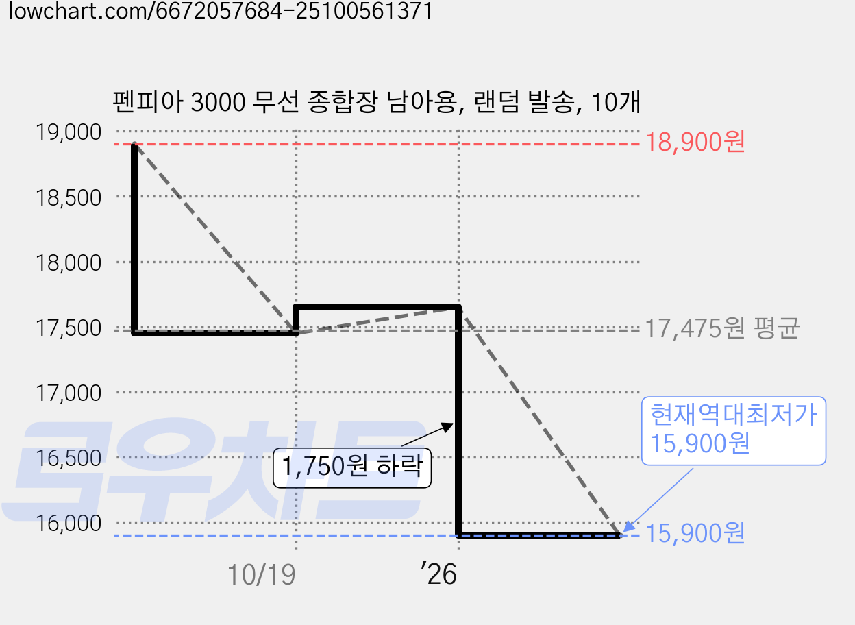 펜피아 3000 무선 종합장 남아용, 랜덤 발송, 10개 가격 변동 차트, 현재가 15,900원, 역대최저가