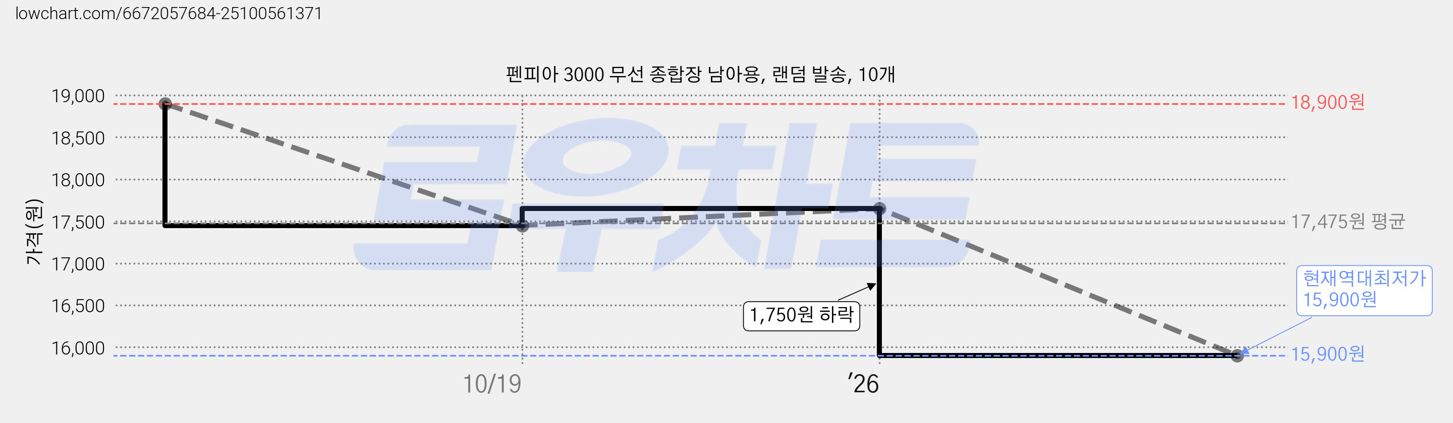 펜피아 3000 무선 종합장 남아용, 랜덤 발송, 10개 가격 변동 차트, 현재가 15,900원, 역대최저가