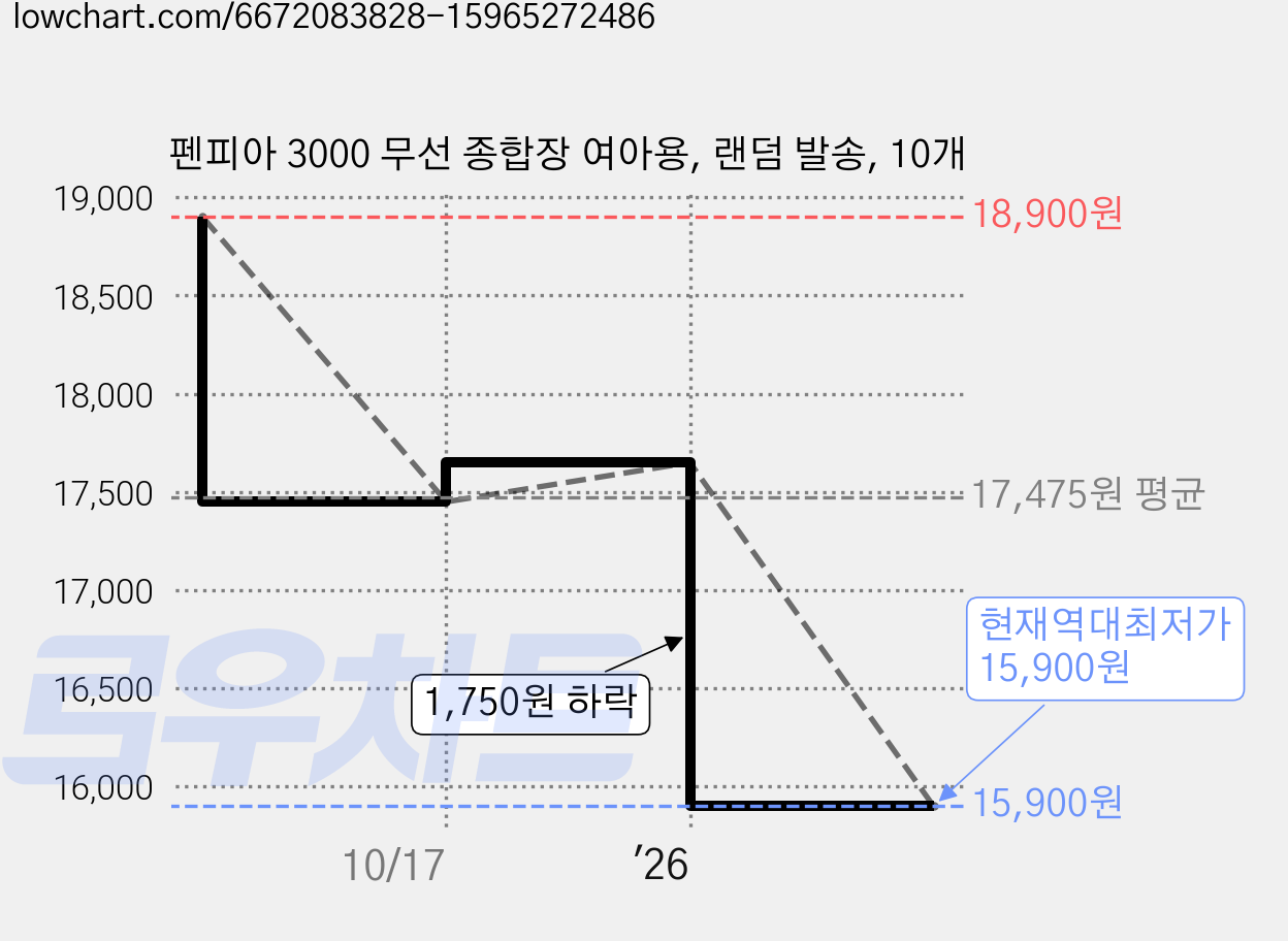 펜피아 3000 무선 종합장 여아용, 랜덤 발송, 10개 가격 변동 차트, 현재가 15,900원, 역대최저가