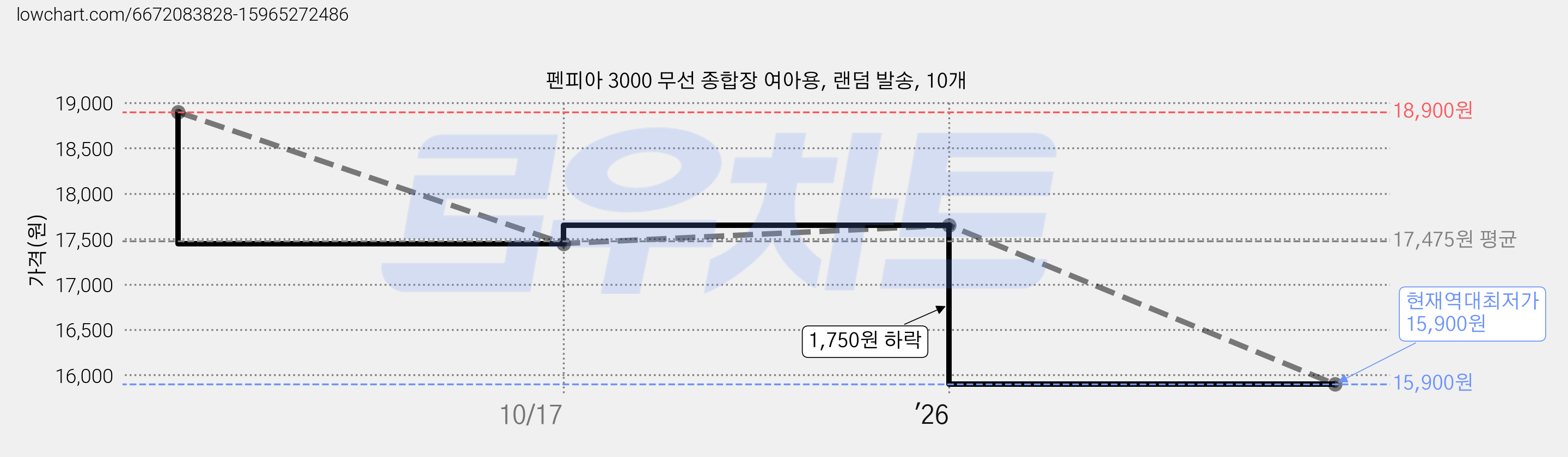 펜피아 3000 무선 종합장 여아용, 랜덤 발송, 10개 가격 변동 차트, 현재가 15,900원, 역대최저가