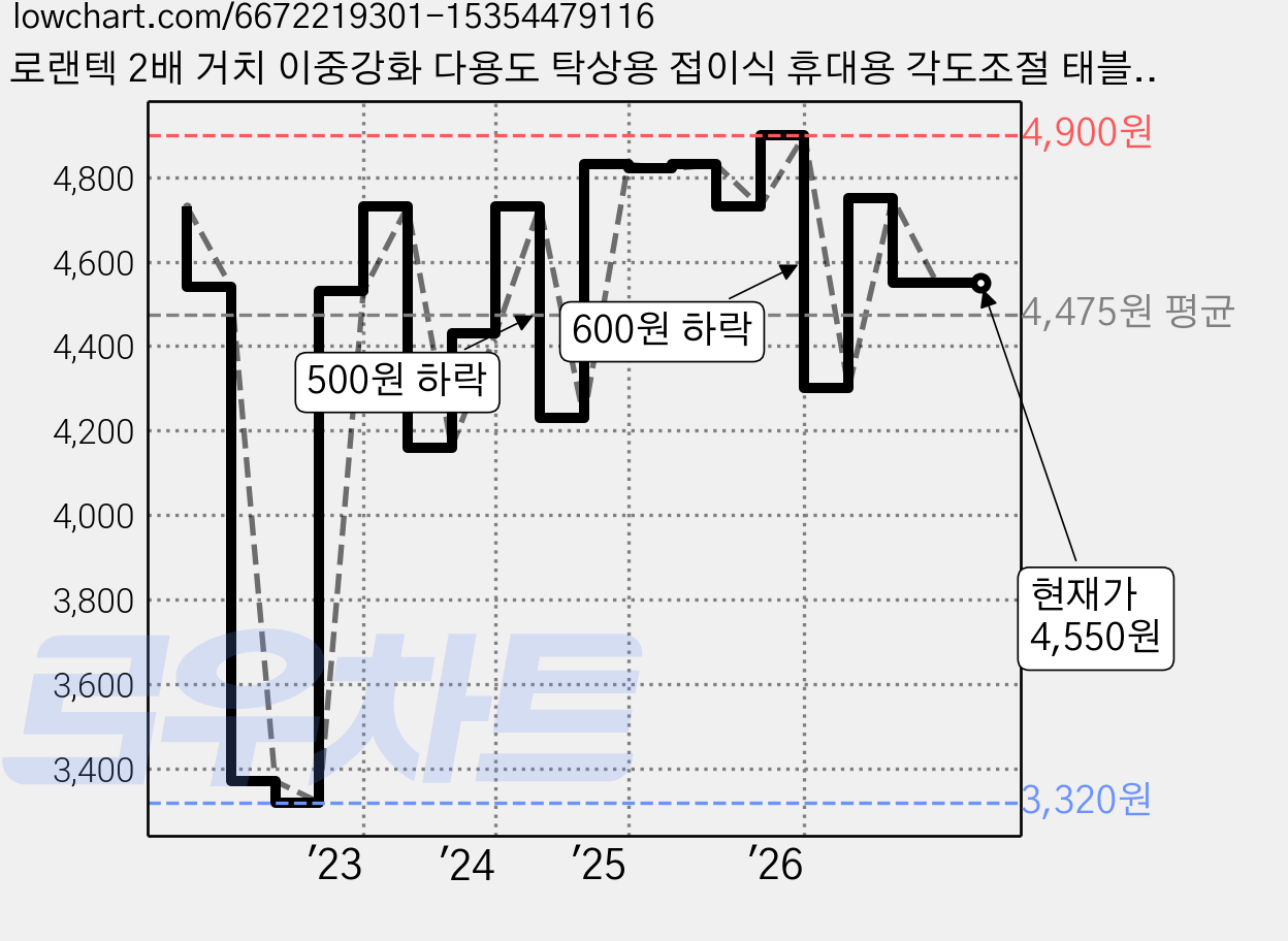 로랜텍 2배 거치 이중강화 다용도 탁상용 접이식 휴대용 각도조절 태블릿 핸드폰 거치대, 블랙, 1개 가격 변동 차트, 현재가 4,550원, 관측 최저가 3,320원