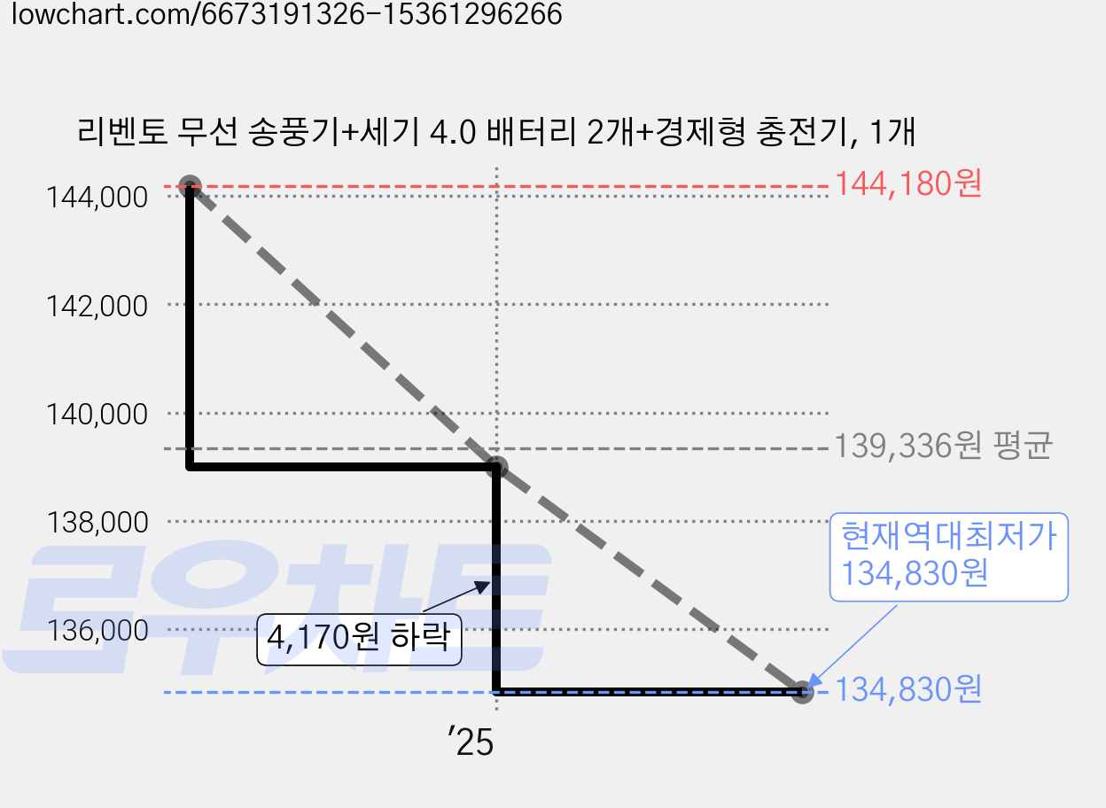 리벤토 무선 송풍기+세기 4.0 배터리 2개+경제형 충전기, 1개 가격 변동 차트, 현재가 134,830원, 역대최저가