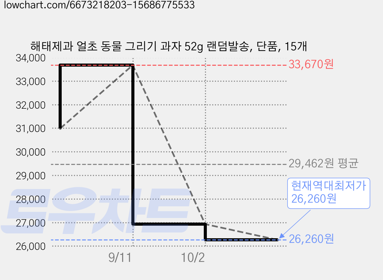 해태제과 얼초 동물 그리기 과자 52g 랜덤발송, 단품, 15개 가격 변동 차트, 현재가 26,260원, 역대최저가