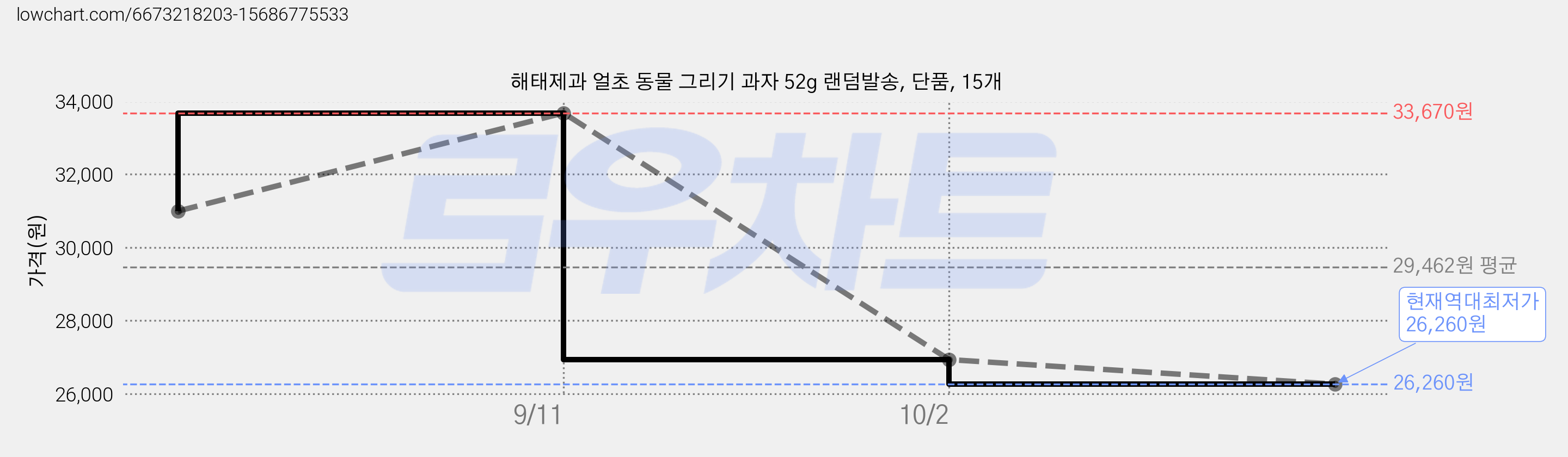 해태제과 얼초 동물 그리기 과자 52g 랜덤발송, 단품, 15개 가격 변동 차트, 현재가 26,260원, 역대최저가