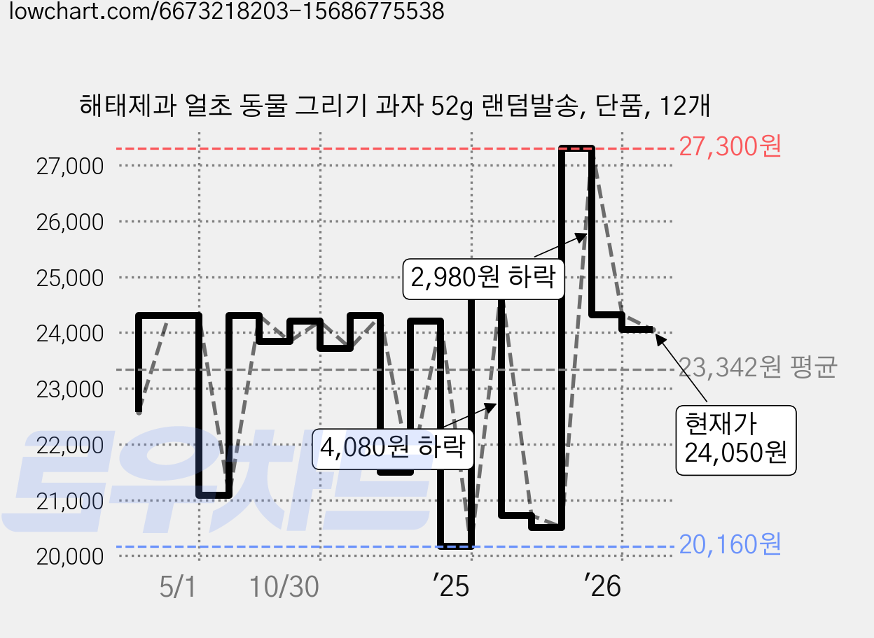 해태제과 얼초 동물 그리기 과자 52g 랜덤발송, 단품, 12개 가격 변동 차트, 현재가 24,050원, 관측 최저가 20,160원