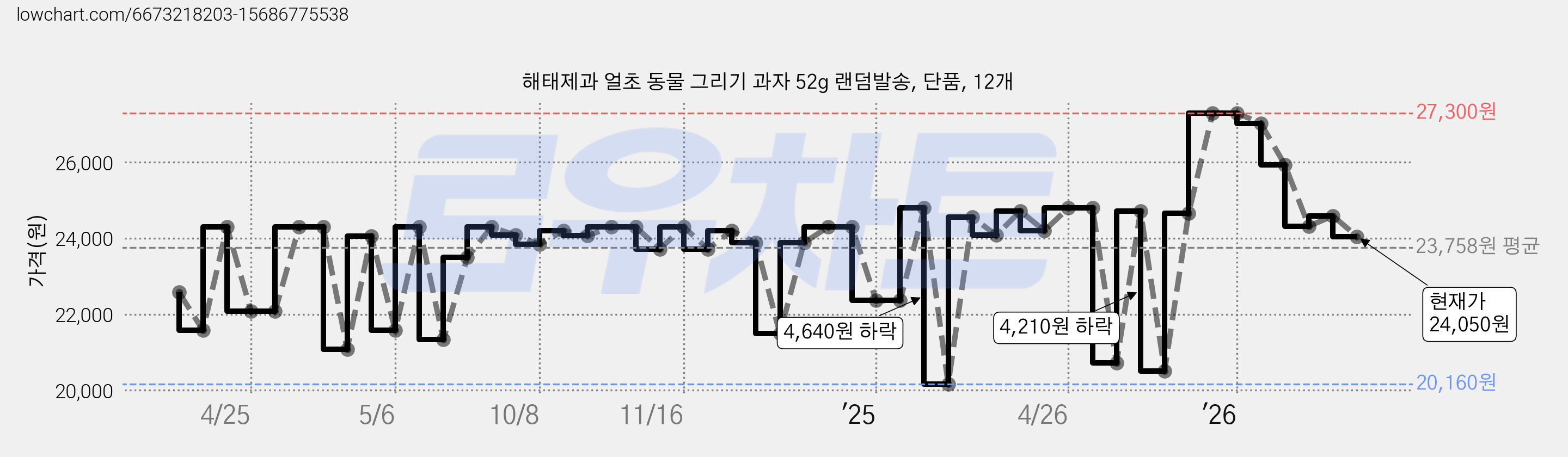 해태제과 얼초 동물 그리기 과자 52g 랜덤발송, 단품, 12개 가격 변동 차트, 현재가 24,050원, 관측 최저가 20,160원