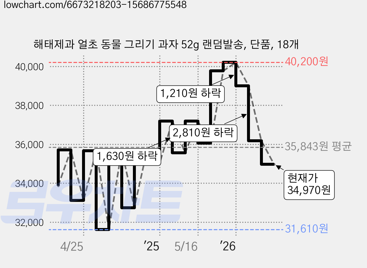 해태제과 얼초 동물 그리기 과자 52g 랜덤발송, 단품, 18개 가격 변동 차트, 현재가 34,970원, 관측 최저가 31,610원