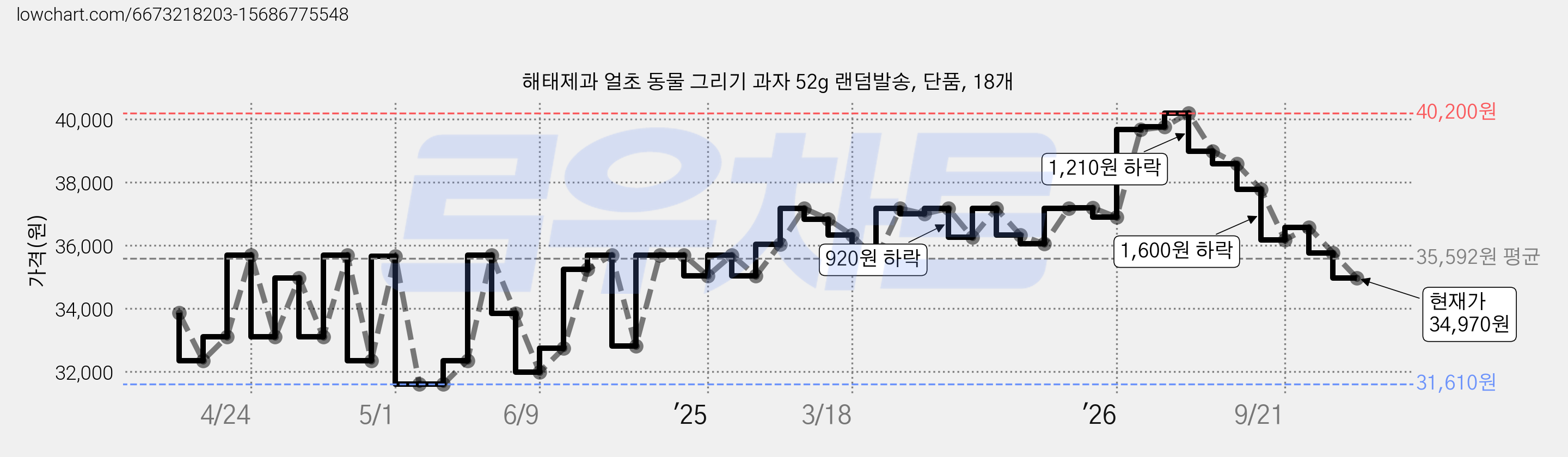 해태제과 얼초 동물 그리기 과자 52g 랜덤발송, 단품, 18개 가격 변동 차트, 현재가 34,970원, 관측 최저가 31,610원