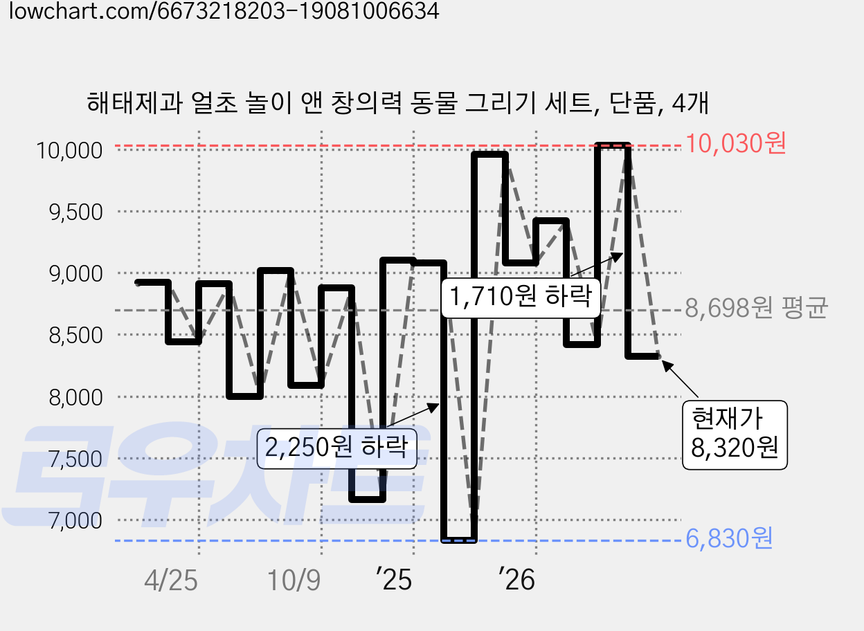 해태제과 얼초 놀이 앤 창의력 동물 그리기 세트, 단품, 4개 가격 변동 차트, 현재가 8,320원, 관측 최저가 6,830원