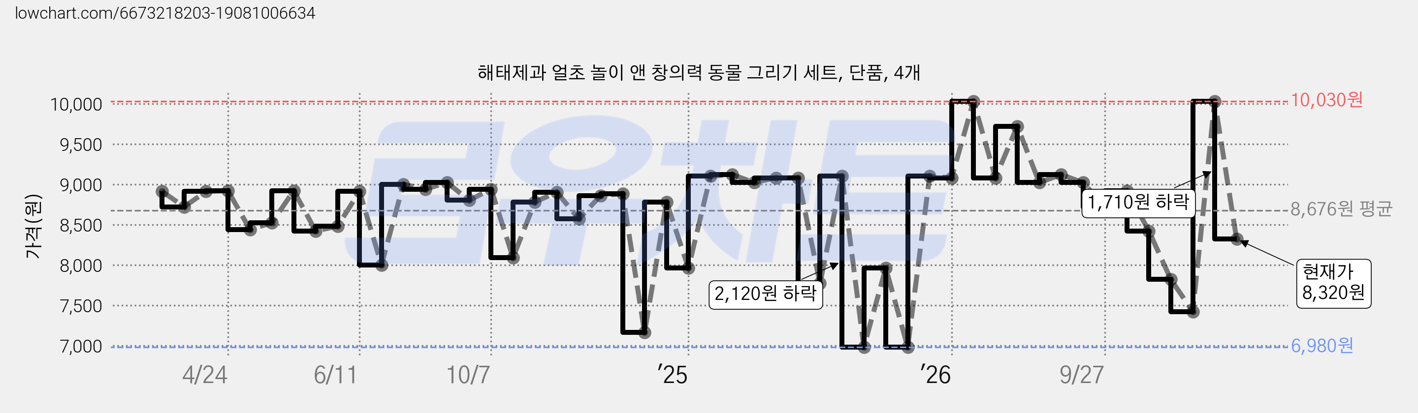 해태제과 얼초 놀이 앤 창의력 동물 그리기 세트, 단품, 4개 가격 변동 차트, 현재가 8,320원, 관측 최저가 6,830원