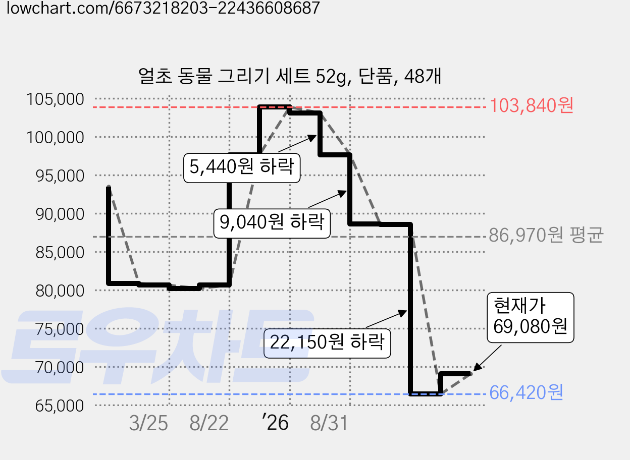 얼초 동물 그리기 세트 52g, 단품, 48개 가격 변동 차트, 현재가 69,080원, 관측 최저가 66,420원