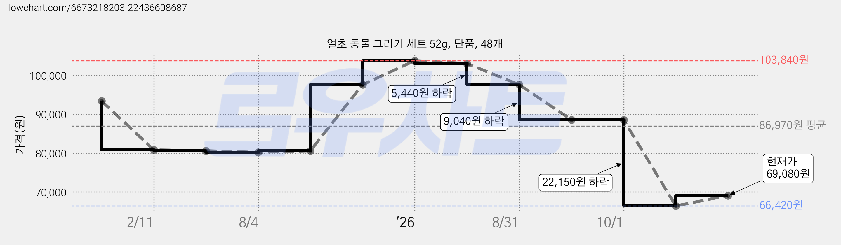 얼초 동물 그리기 세트 52g, 단품, 48개 가격 변동 차트, 현재가 69,080원, 관측 최저가 66,420원