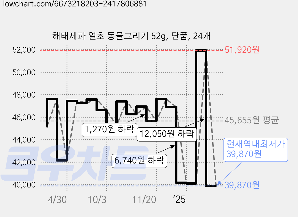 해태제과 얼초 동물그리기 52g, 단품, 24개 가격 변동 차트, 현재가 39,870원, 역대최저가