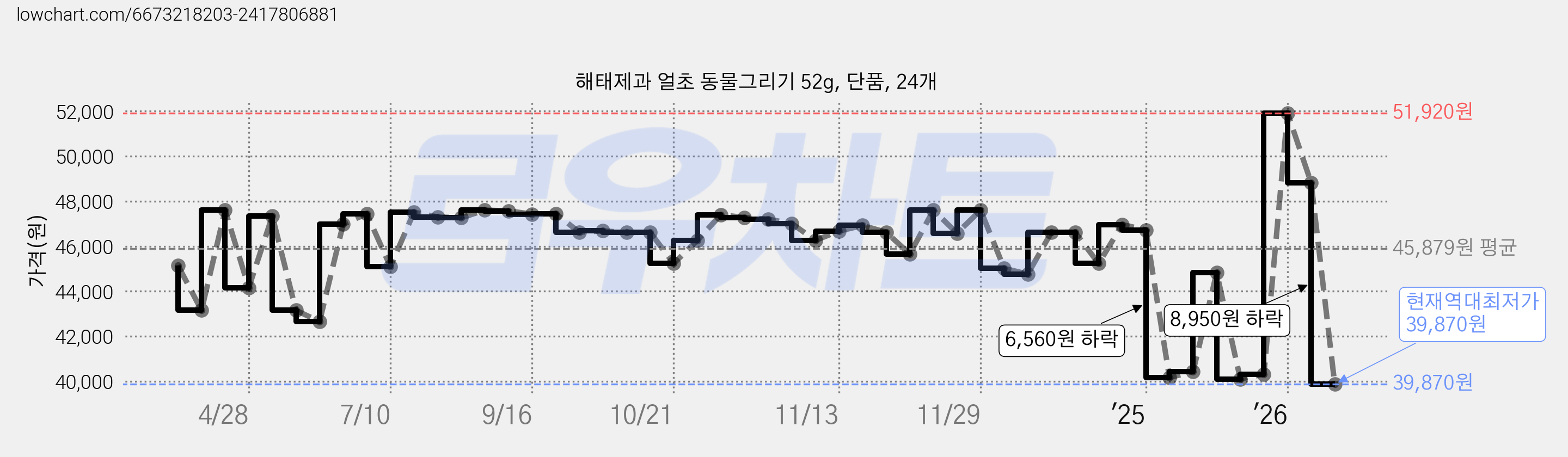 해태제과 얼초 동물그리기 52g, 단품, 24개 가격 변동 차트, 현재가 39,870원, 역대최저가