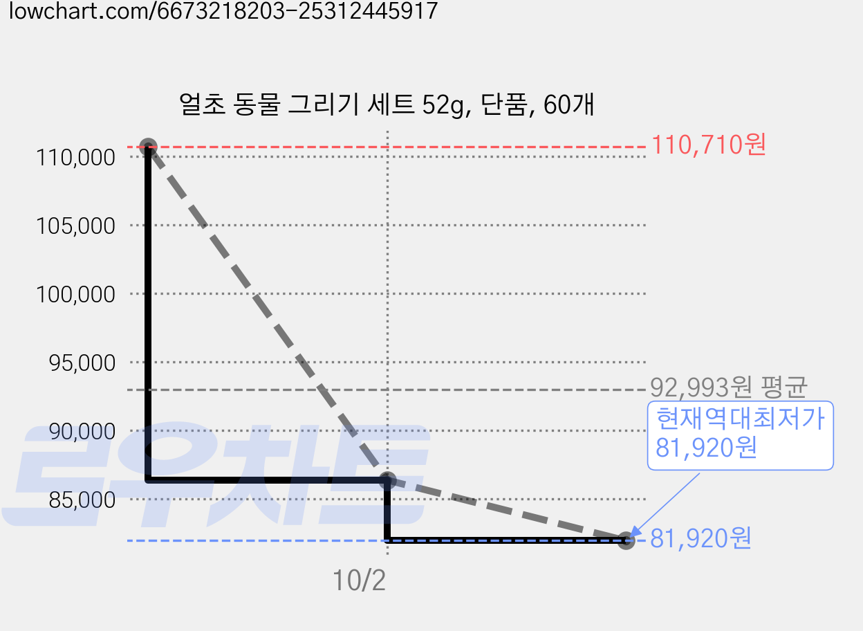 얼초 동물 그리기 세트 52g, 단품, 60개 가격 변동 차트, 현재가 81,920원, 역대최저가