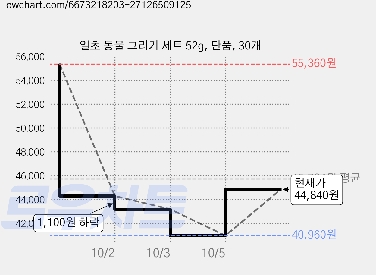 얼초 동물 그리기 세트 52g, 단품, 30개 가격 변동 차트, 현재가 44,840원, 관측 최저가 40,960원