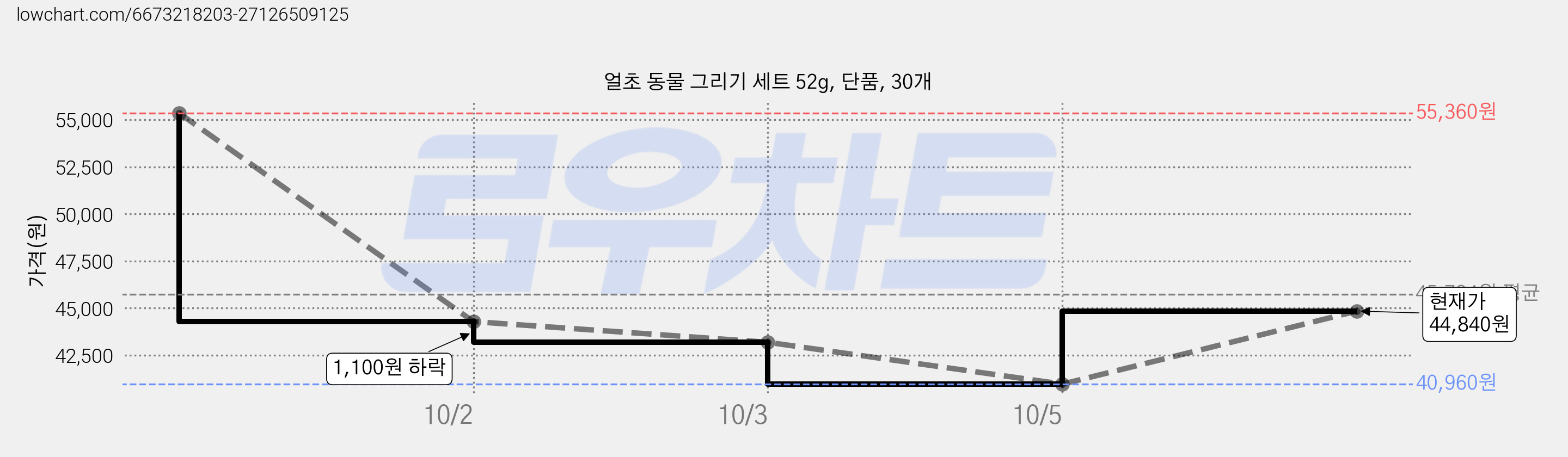 얼초 동물 그리기 세트 52g, 단품, 30개 가격 변동 차트, 현재가 44,840원, 관측 최저가 40,960원
