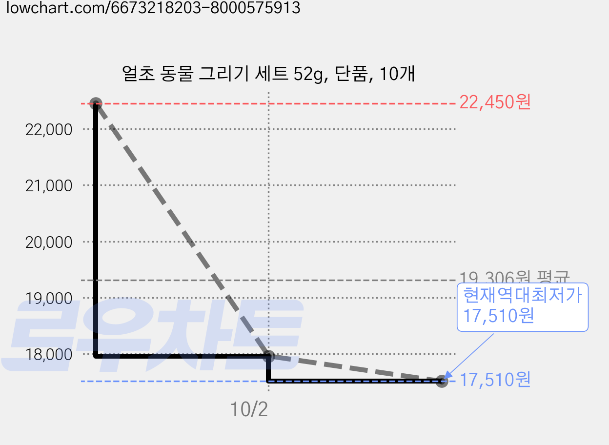 얼초 동물 그리기 세트 52g, 단품, 10개 가격 변동 차트, 현재가 17,510원, 역대최저가