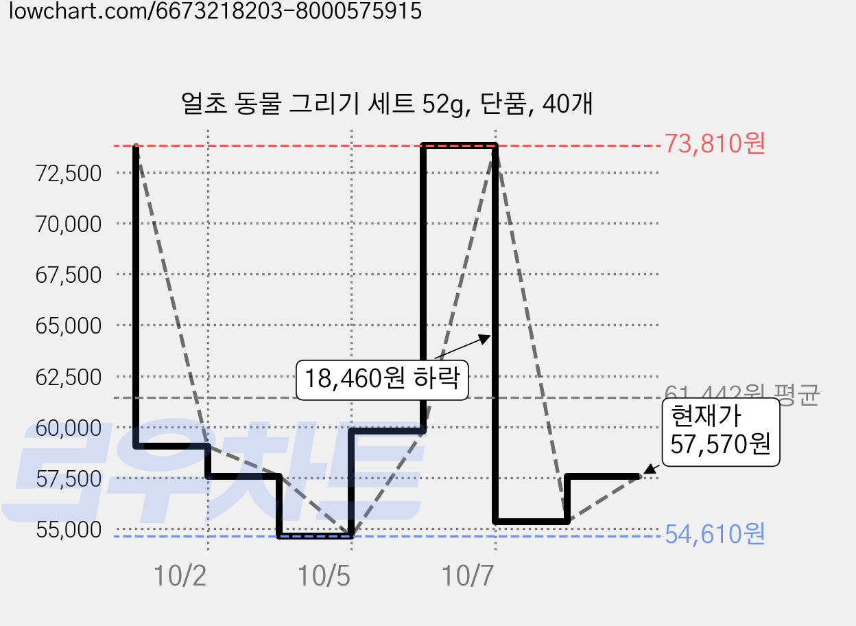 얼초 동물 그리기 세트 52g, 단품, 40개 가격 변동 차트, 현재가 57,570원, 관측 최저가 54,610원